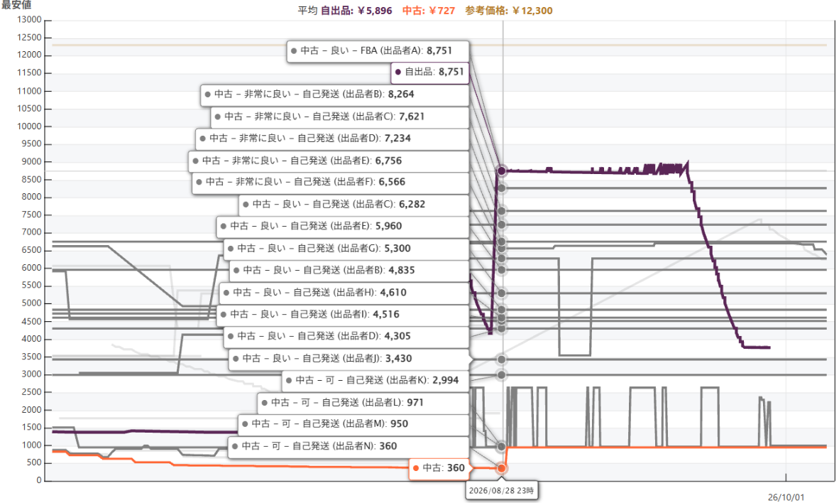 自出品と他の出品者の価格の推移を重ねたグラフ画面
